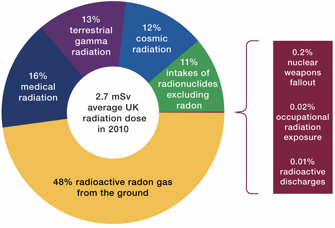 UK Average Radiation Dose